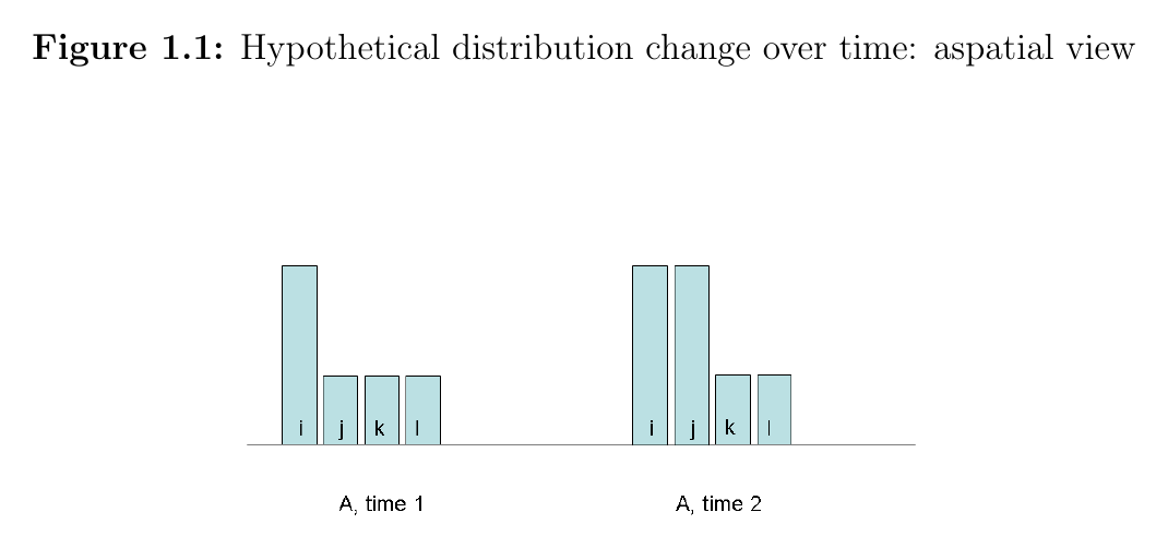 Figure 1.1: Hypothetical distribution change over time, aspatial view