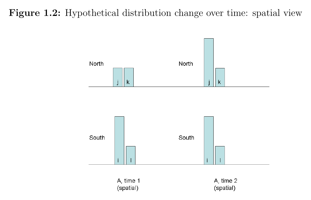 Figure 1.2: Hypothetical distribution change over time, spatial view